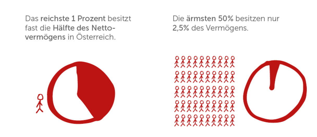Das reichste 1 Prozent besitzt fast die Hälfte des Nettovermögens in Österreich. Die ärmsten 50% besitzen nur 2,5% des Vermögens.