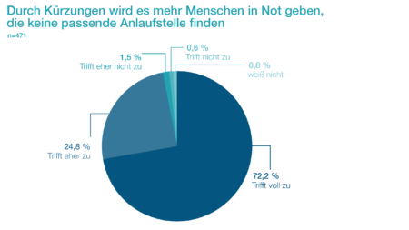 Diagramm zur Frage, ob durch Kürzungen im Sozialbereich mehr Menschen in Not keine passende Anlaufstelle finden, mit 97,0 Prozent Zustimmung.