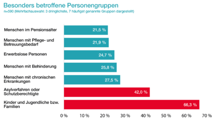 Diagramm zu besonders betroffenen Personengruppen durch Kürzungen im Sozialbereich, am häufigsten genannt: Familien (66,3 Prozent) sowie Menschen mit Fluchterfahrung (42,0 Prozent).