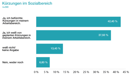 Diagramm zu Kürzungen im Sozialbereich: 42,4 Prozent befürchten Kürzungen, 37,5 Prozent berichten von geplanten Einschnitten.