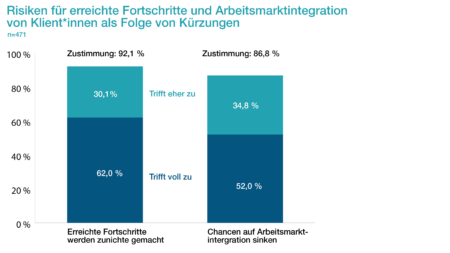 Diagramm zu Auswirkungen von Kürzungen im Sozialbereich auf Fortschritte und Arbeitsmarktintegration von Klientinnen und Klienten. 92,1 Prozent stimmen zu, dass erreichte Fortschritte zunichte gemacht werden. 86,8 Prozent sind der Meinung, dass Chancen auf Arbeitsmarktintegration sinken.