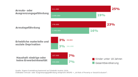 Infografik mit Armutsindikatoren in Österreich: 25 Prozent der Kinder sind armuts- oder ausgrenzungsgefährdet (411.000), in der Gesamtbevölkerung sind es 19 Prozent (1.699.000). Weitere Werte zeigen Armutsgefährdung, materielle Deprivation und niedrige Erwerbsintensität im Vergleich zwischen Kindern und Gesamtbevölkerung.