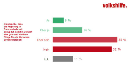 Balkendiagramm zur Bewertung der aktuellen Regierungspolitik zur Sicherstellung von leistbarer Pflege