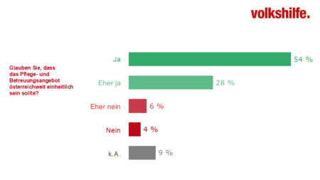 Balkendiagramm zur Frage nach einheitlichem Pflege- und Betreuungsangebot in Österreich mit Mehrheitszustimmung