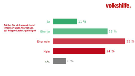 Balkendiagramm zur Einschätzung der Information über Pflegealternativen durch Angehörige in Österreich