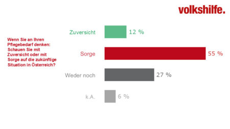 Balkendiagramm zur Einschätzung von Zuversicht oder Sorge hinsichtlich zukünftiger Pflegesituation in Österreich
