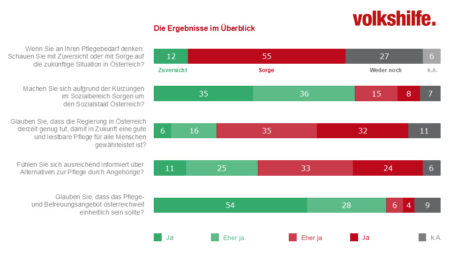 Übersichtsgrafik zum Sozialbarometer Pflege 2026 mit Ergebnissen zu Sorge, Sozialstaat und Pflegeeinschätzung