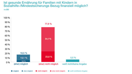 Diagramm zur Frage, ob gesunde Ernährung für Familien mit Kindern in Sozialhilfe- oder Mindestsicherungsbezug finanziell möglich ist. 77,9 Prozent der befragten Fachkräfte halten dies für nicht oder eher nicht möglich.