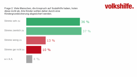 Sozialbarometer Armut 2026: Einer Absicherung aller Kinder durch eine Kindergrundsicherung stimmen 36% sehr und 37% ziemlich zu. 13% stimmen wenig, 10% gar nicht zu; 4% wissen es nicht oder machen keine Angabe.
