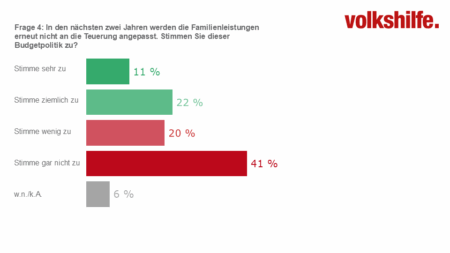 Sozialbarometer Armut 2026: Der ausbleibenden Anpassung der Familienleistungen an die Teuerung in den nächsten zwei Jahren stimmen 11% sehr und 22% ziemlich zu. 20% stimmen wenig, 41% gar nicht zu; 6% wissen es nicht oder machen keine Angabe.