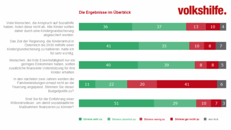 Sozialbarometer Armut 2026 im Überblick: 73% Zustimmung zur Absicherung aller Kinder durch eine Kindergrundsicherung, 76% zur Bedeutung der Halbierung der Kinderarmut bis 2030 und 79% zu zusätzlicher Unterstützung für Kinder von Erwerbstätigen mit geringem Einkommen. 61% lehnen die ausbleibende Anpassung der Familienleistungen an die Teuerung ab. 80% befürworten eine Millionärssteuer.