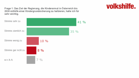 Sozialbarometer Armut 2026: Der Aussage, die Halbierung der Kinderarmut bis 2030 mithilfe einer Kindergrundsicherung sei sehr wichtig, stimmen 41% sehr und 35% ziemlich zu. 10% stimmen wenig, 8% gar nicht zu; 7% wissen es nicht oder machen keine Angabe.