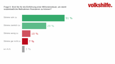 Sozialbarometer Armut 2026: Einer Millionärssteuer zur Finanzierung sozialstaatlicher Maßnahmen stimmen 51% sehr und 29% ziemlich zu. 10% stimmen wenig, 7% gar nicht zu; 3% wissen es nicht oder machen keine Angabe.