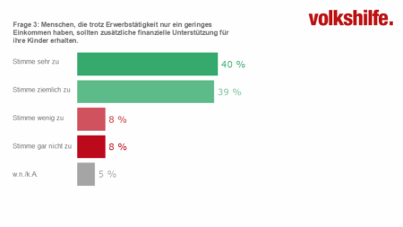Sozialbarometer Armut 2026: Zusätzlicher finanzieller Unterstützung für Kinder von Erwerbstätigen mit geringem Einkommen stimmen 40% sehr und 39% ziemlich zu. Je 8% stimmen wenig beziehungsweise gar nicht zu; 5% wissen es nicht oder machen keine Angabe.